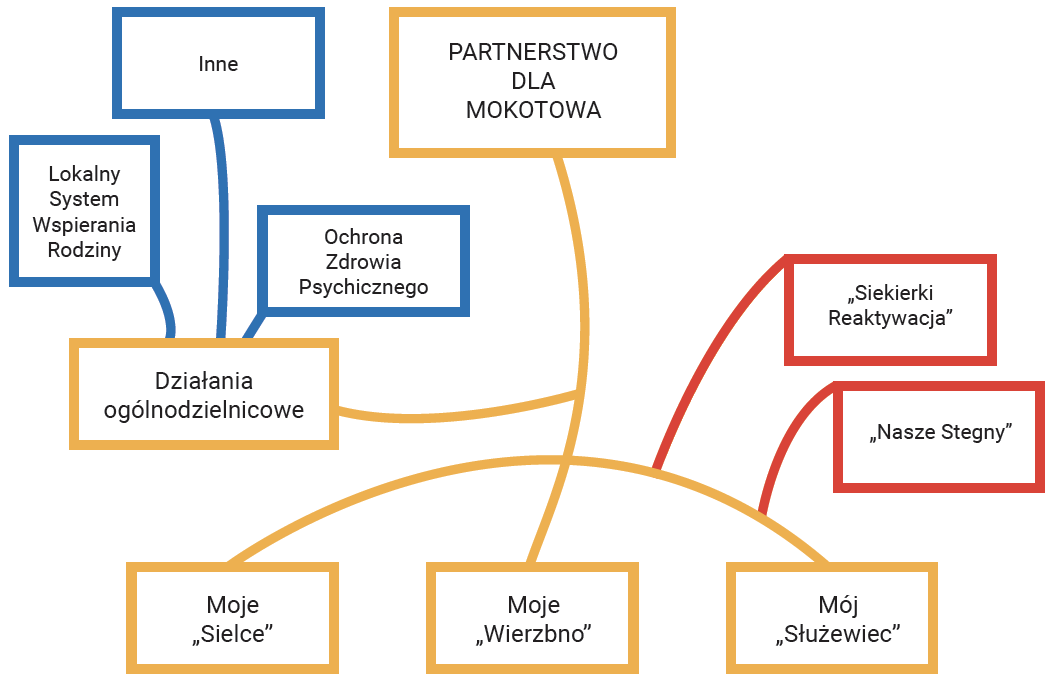diagram ukazujący działania "Partnerstwo dla Mokotowa"