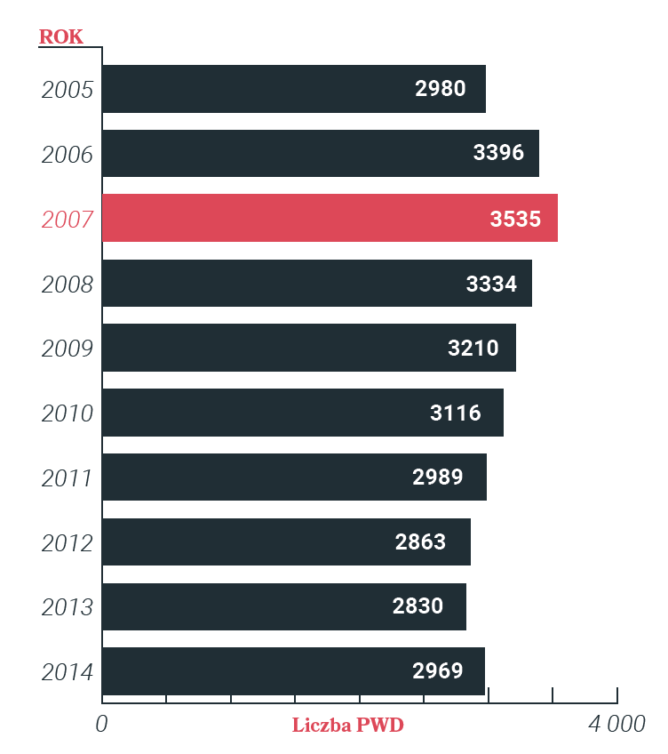 wykres liczba PWD